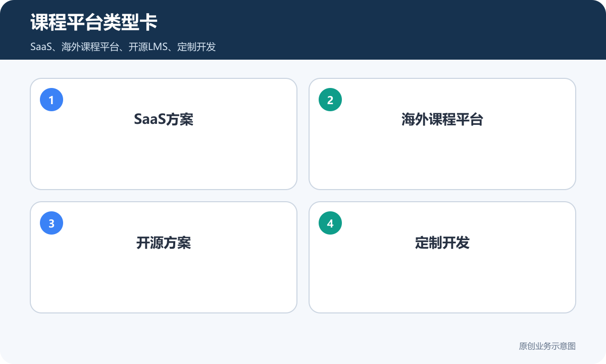 知识付费课程平台类型卡包含SaaS海外课程平台开源方案和定制开发
