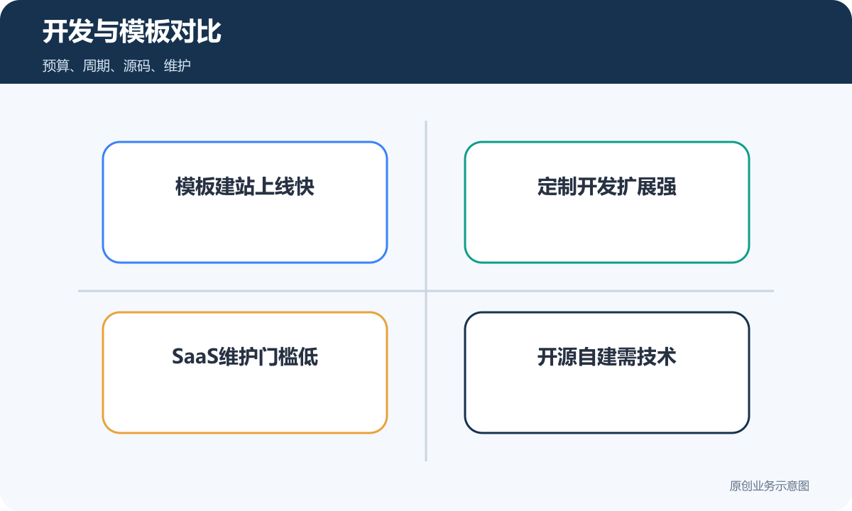 网站开发和模板建站对比包含预算周期源码维护和扩展