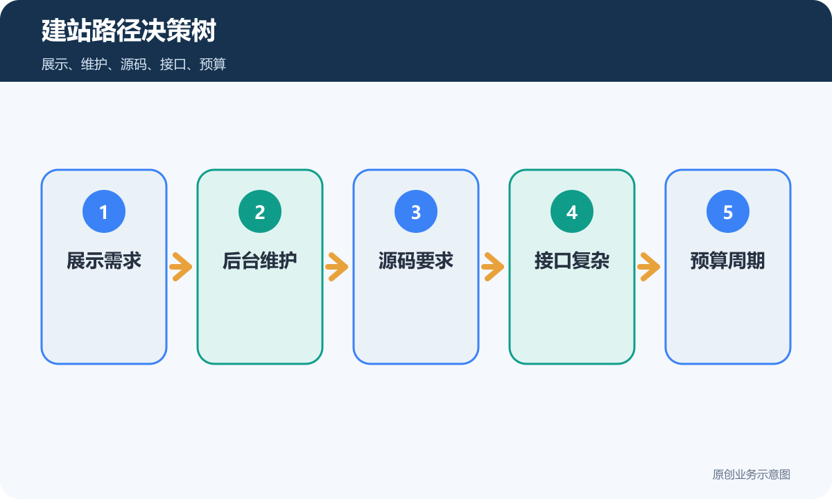 中小企业建站路径决策树包含展示需求后台维护源码要求接口复杂和预算周期
