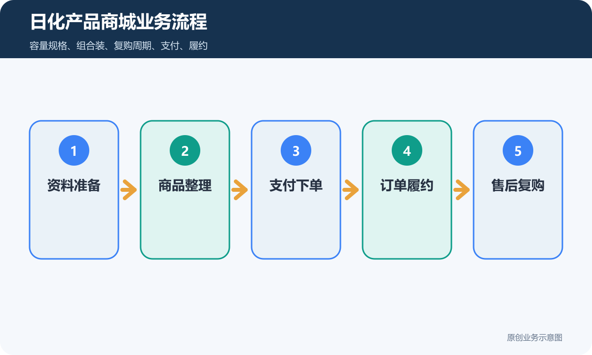 洗衣液等日化产品小程序商城多少钱商品分类、在线下单和会员运营说明日化产品商城业务流程包含资料准备、商品整理、支付下单、订单履约、售后复购