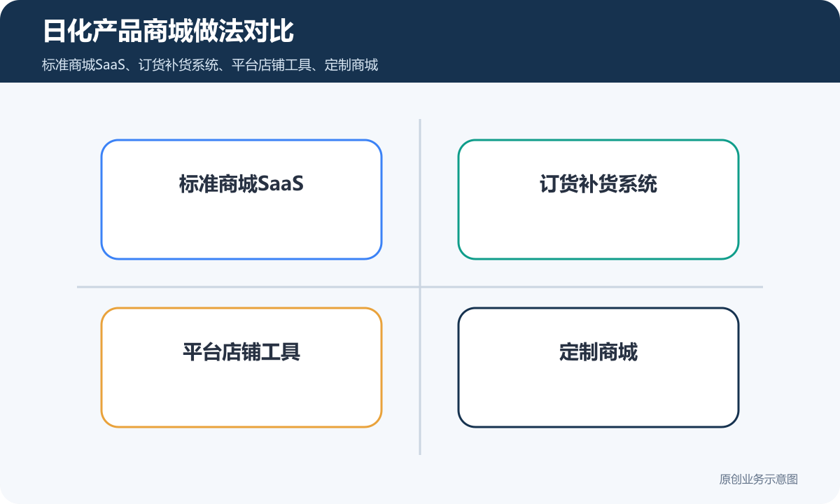 洗衣液等日化产品小程序商城多少钱商品分类、在线下单和会员运营说明日化产品商城做法对比包含标准商城SaaS、订货补货系统、平台店铺工具、定制商城