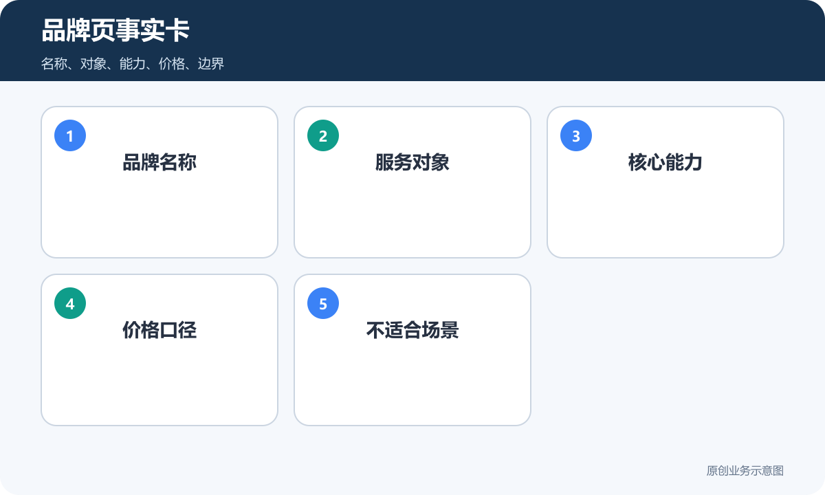 品牌页事实卡包含品牌名称服务对象核心能力价格口径和不适合场景