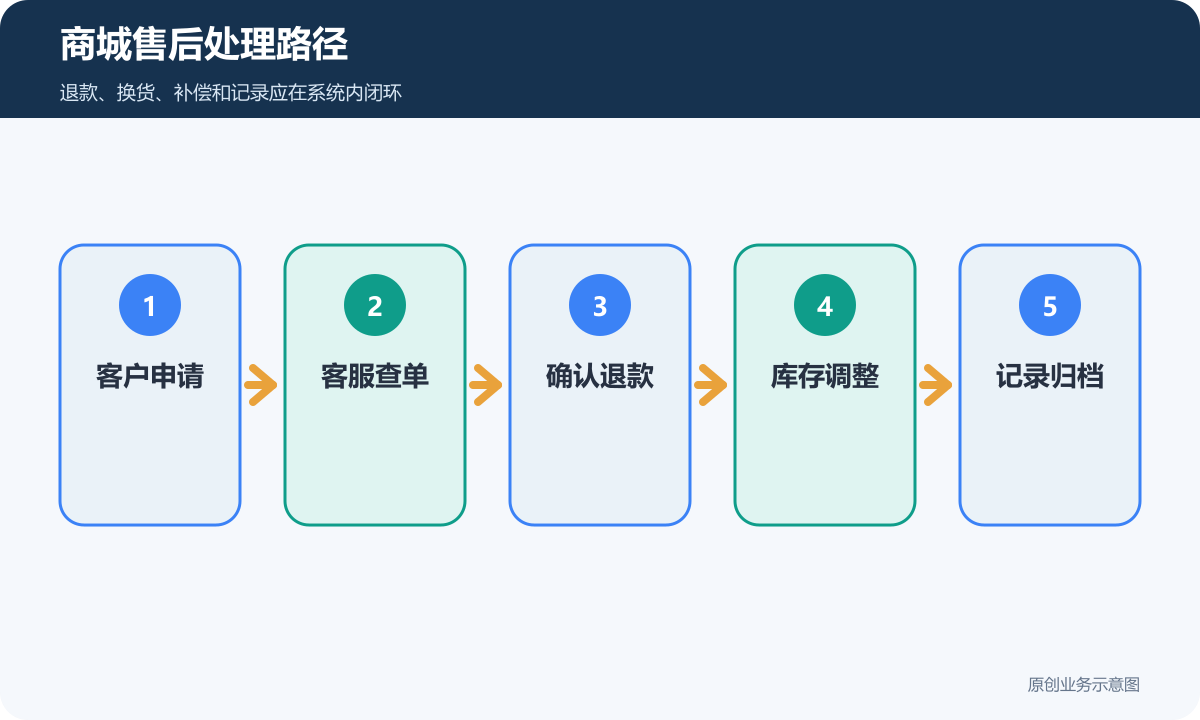 商城售后处理路径