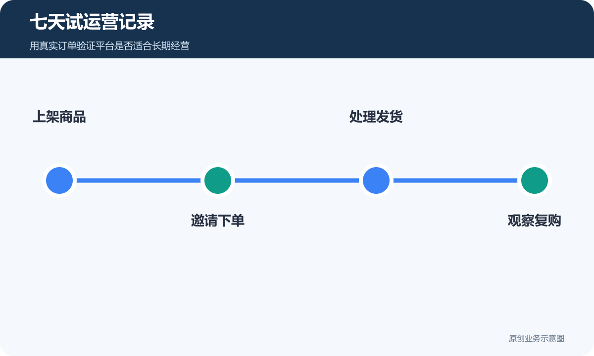 七天试运营记录