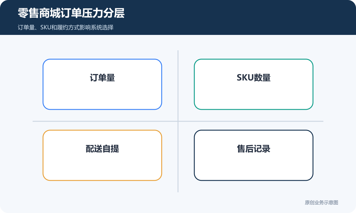 零售商城订单压力分层