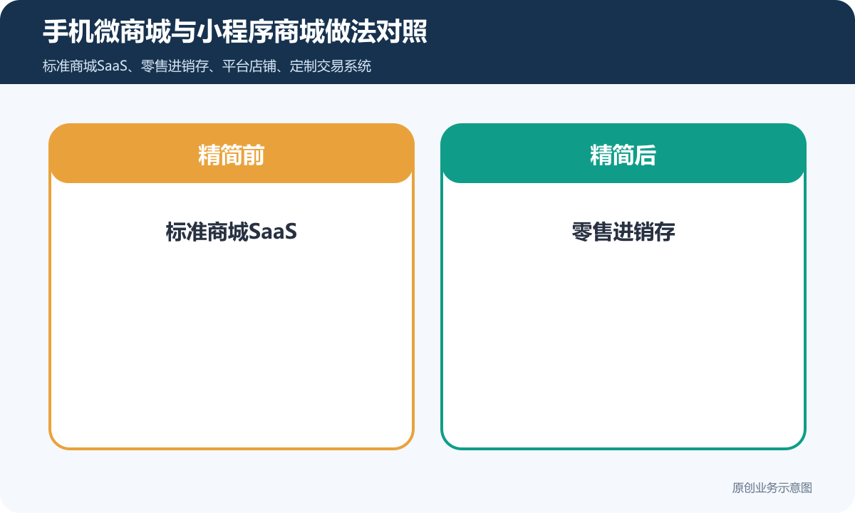 手机微商城小程序怎么搭建商品分类、在线下单和会员运营说明手机微商城与小程序商城做法对照包含标准商城SaaS、零售进销存、平台店铺、定制交易系统