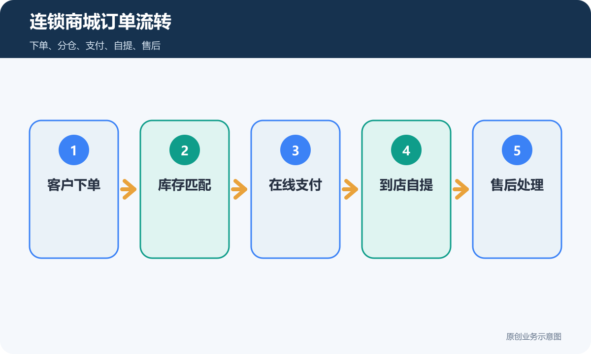 连锁商城订单流转包含客户下单库存匹配在线支付到店自提和售后处理