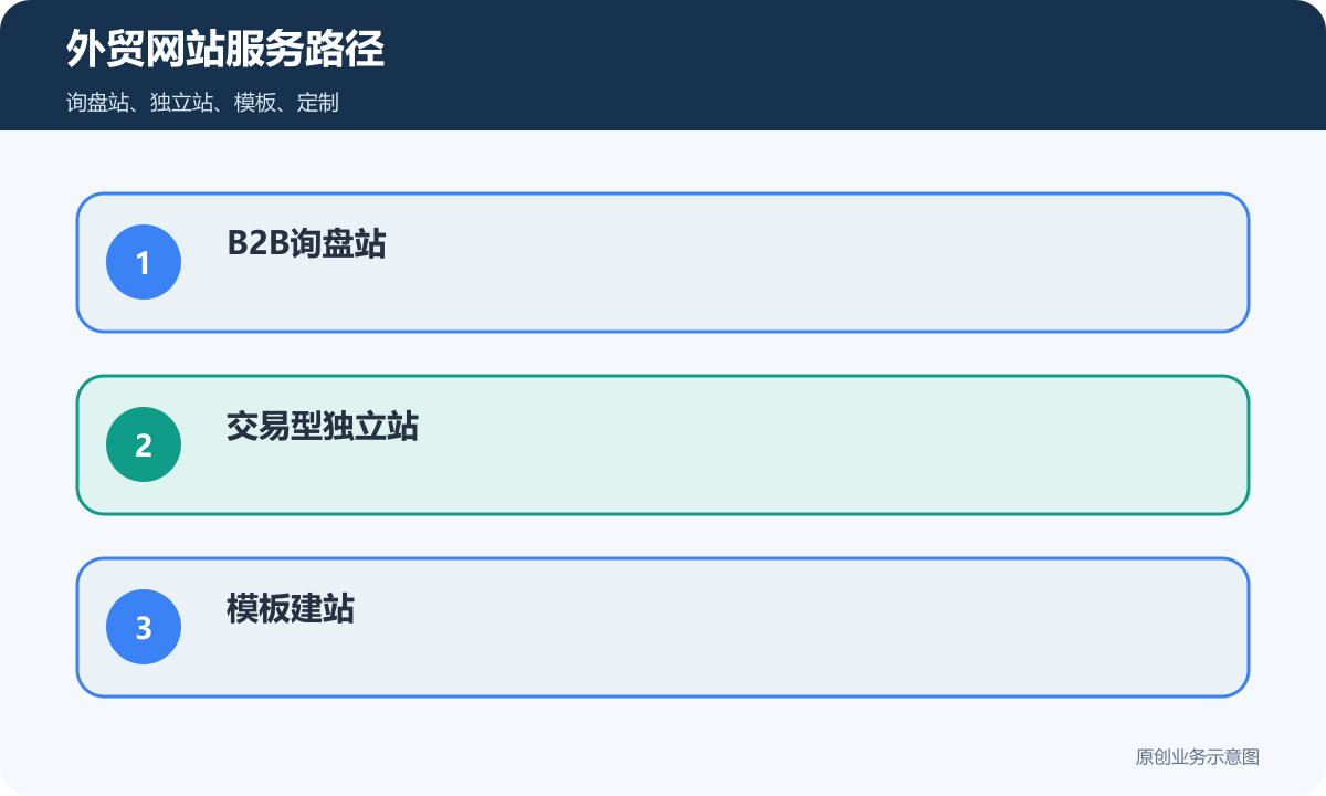 外贸网站服务路径包含B2B询盘站交易型独立站模板建站和定制开发