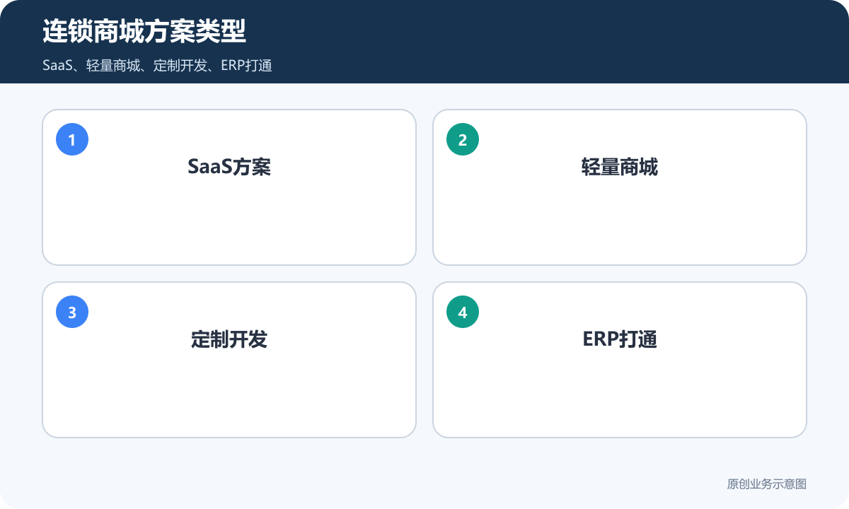 连锁商城方案类型包含SaaS轻量商城定制开发和ERP打通