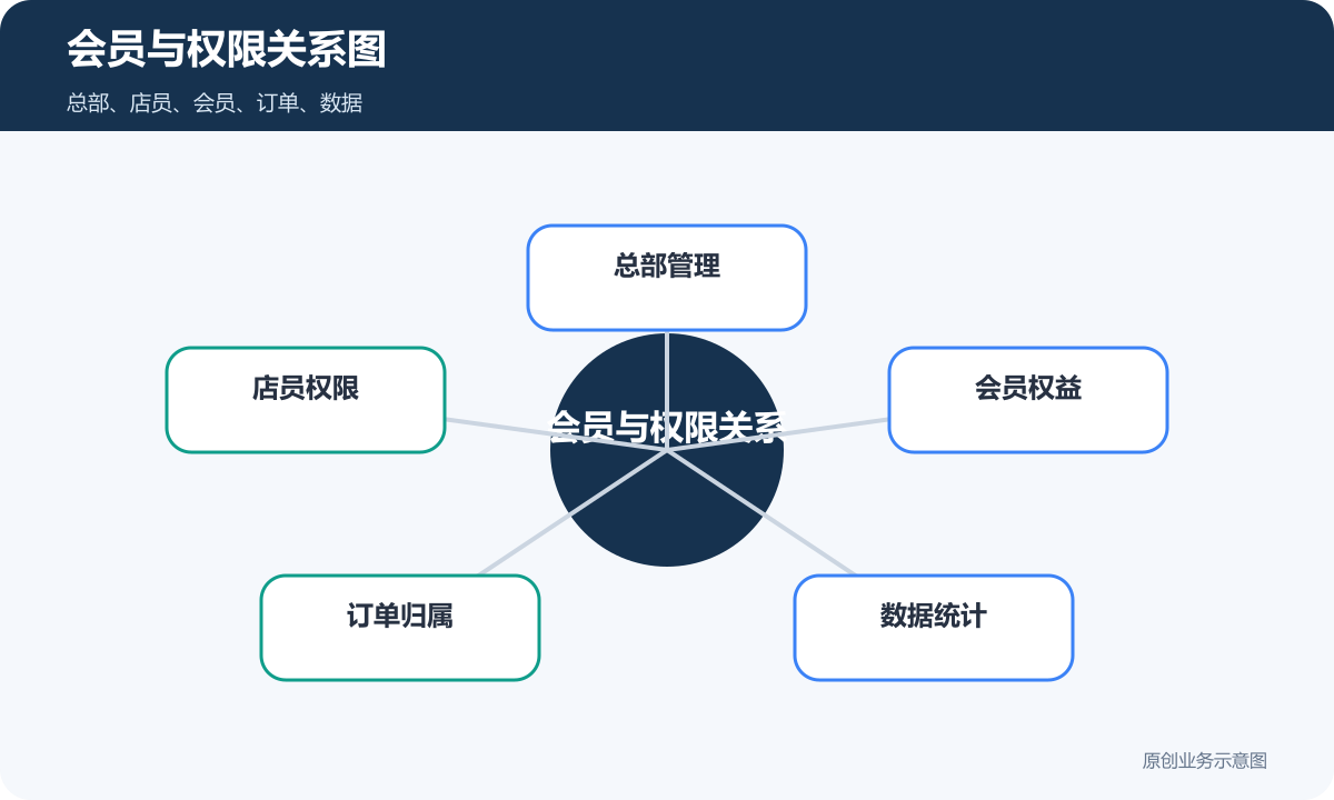 连锁商城会员与权限关系图包含总部店员会员订单和数据