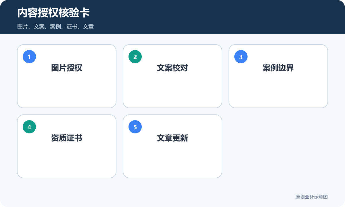 品牌官网内容授权核验卡包含图片授权文案校对案例边界资质证书和文章更新