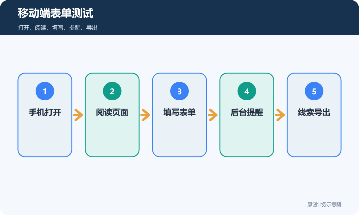 品牌官网移动端表单测试包含手机打开阅读页面填写表单后台提醒和线索导出
