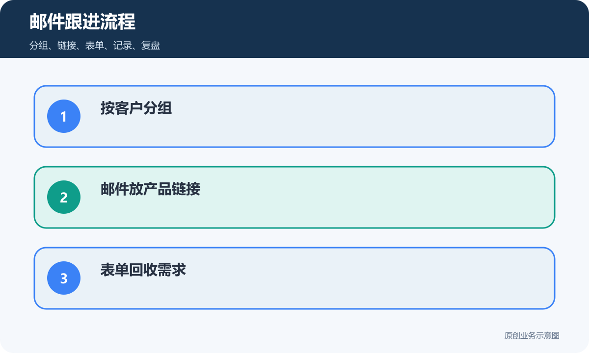展会后独立站邮件跟进流程包含客户分组产品链接和表单回收需求