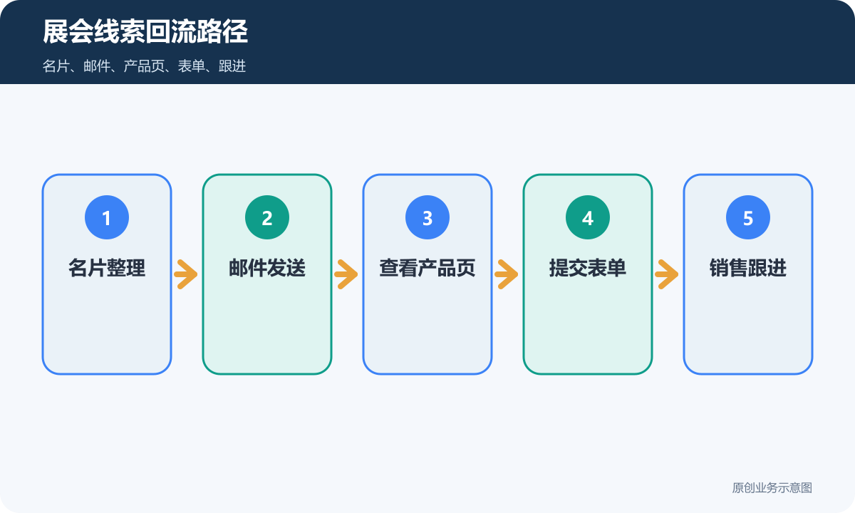 展会后独立站线索回流路径包含名片整理邮件发送查看产品页提交表单和销售跟进