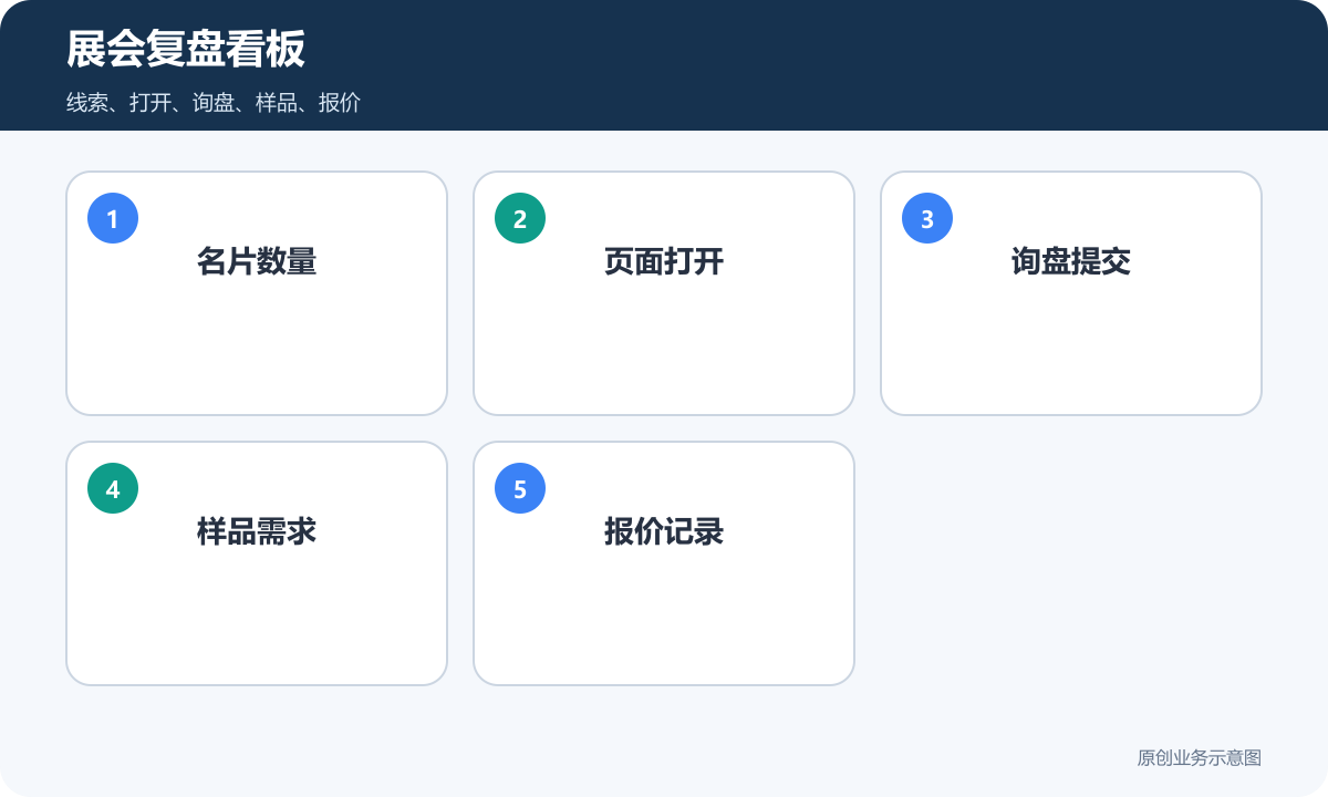 展会后独立站复盘看板包含名片数量页面打开询盘提交样品需求和报价记录