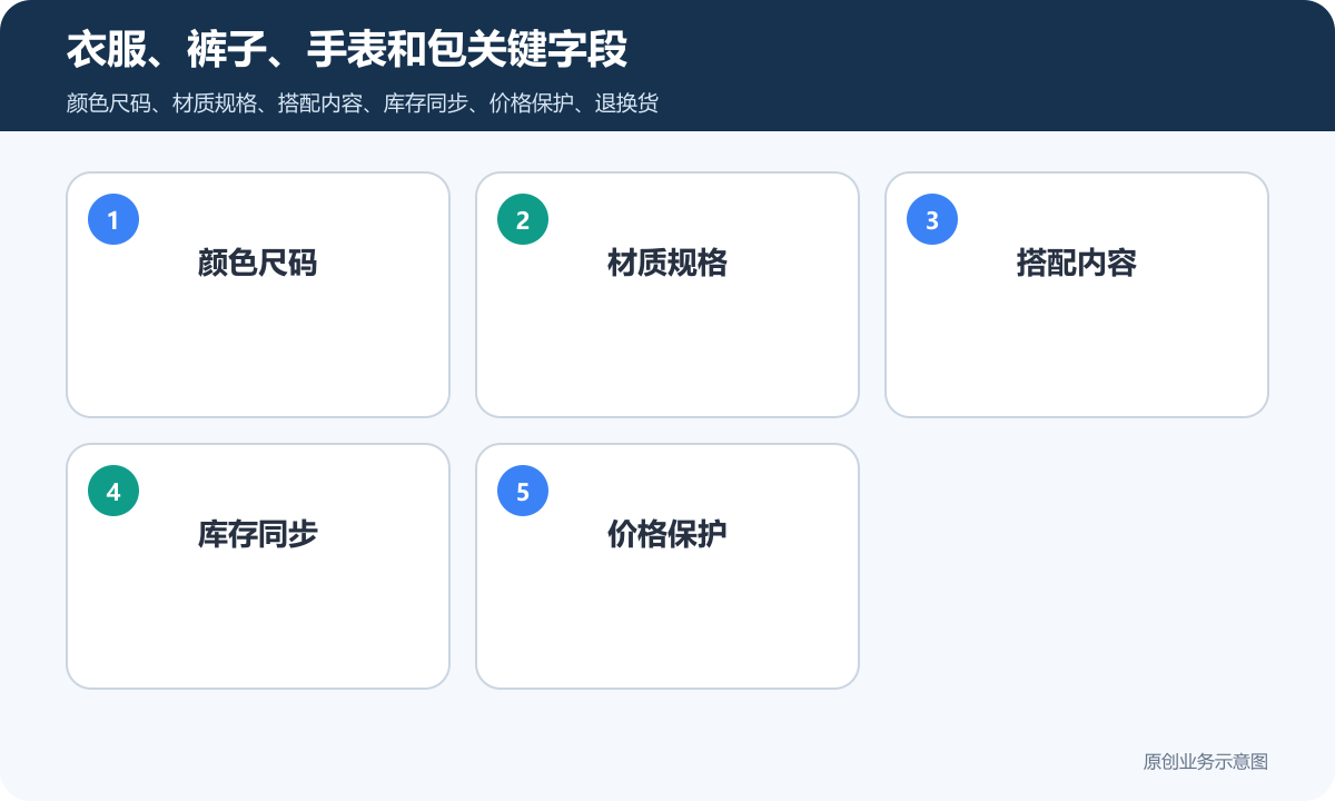 衣服、裤子、手表和包的小程序商城多少钱商品分类、在线下单和会员运营说明衣服、裤子、手表和包关键字段包含颜色尺码、材质规格、搭配内容、库存同步、价格保护