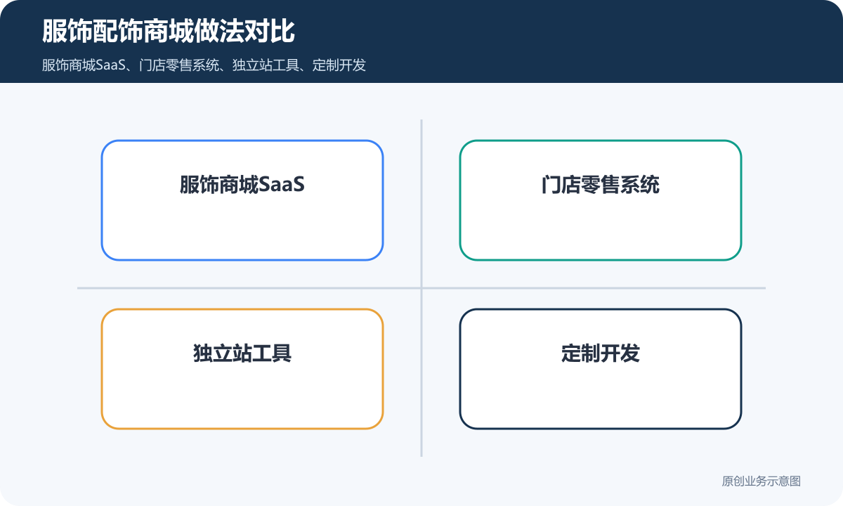 衣服、裤子、手表和包的小程序商城多少钱商品分类、在线下单和会员运营说明服饰配饰商城做法对比包含服饰商城SaaS、门店零售系统、独立站工具、定制开发