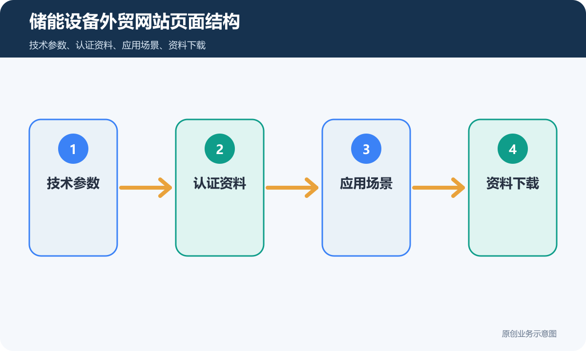 储能设备外贸网站多少钱技术参数、认证资料和项目询盘说明储能设备外贸网站页面结构示意图