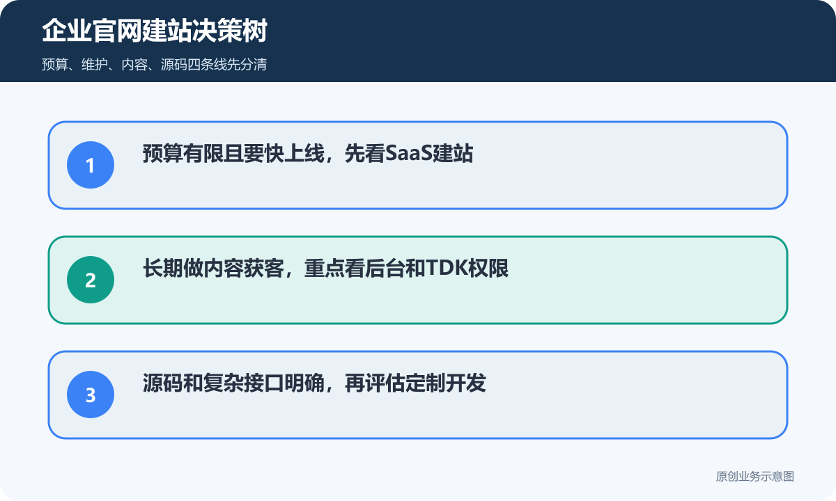 企业官网建站决策树展示预算维护内容源码四条选择路径