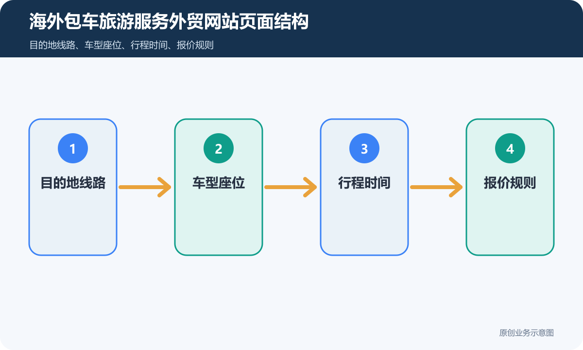 海外包车旅游服务外贸网站怎么搭建多语言、行程产品和海外询盘流程说明海外包车旅游服务外贸网站页面结构示意图