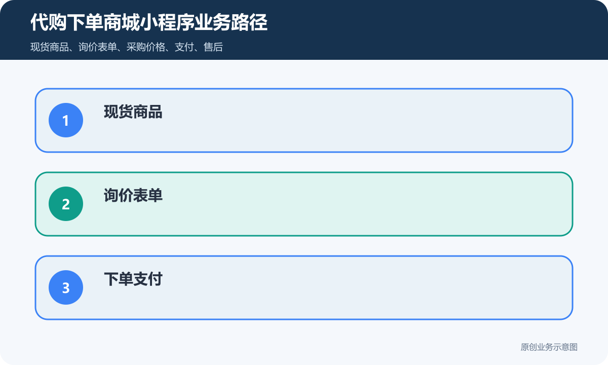 代购下单的商城小程序怎么搭建商品分类、在线下单和会员运营说明代购下单商城小程序业务路径包含现货商品、询价表单、下单支付、预付款、退款条件