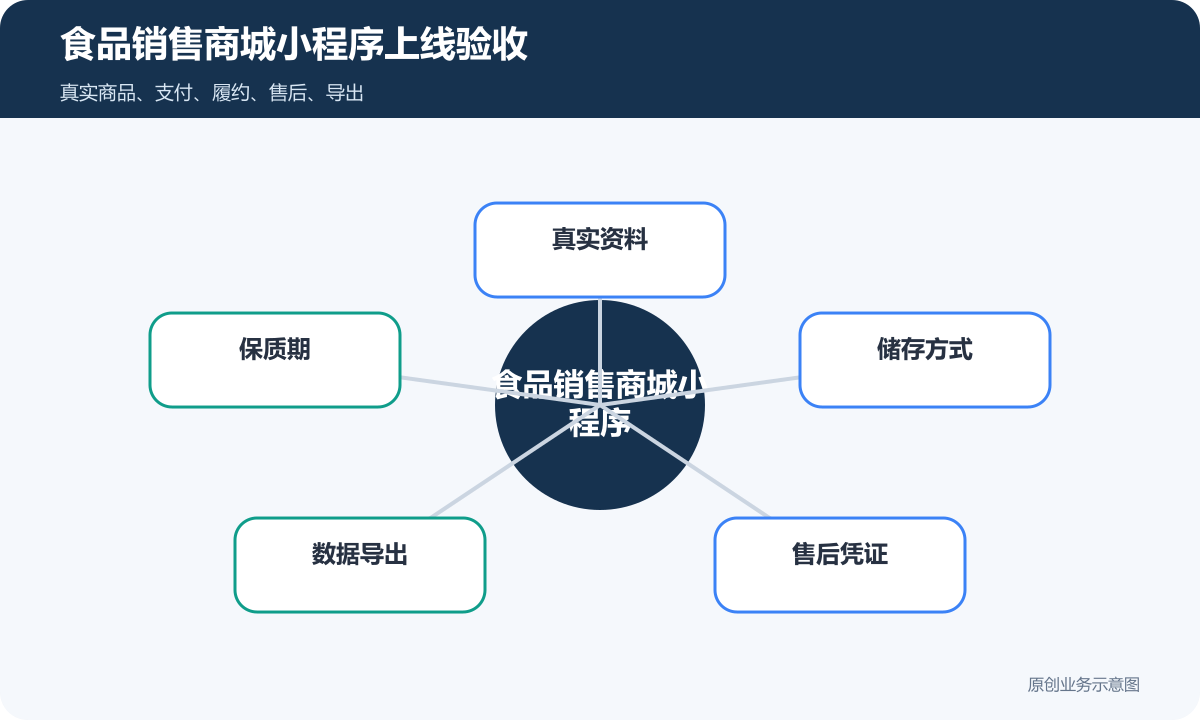 售卖各种食品的商城小程序怎么搭建商品分类、在线下单和会员运营说明食品销售商城小程序上线验收包含真实资料、保质期、储存方式、数据导出、售后凭证