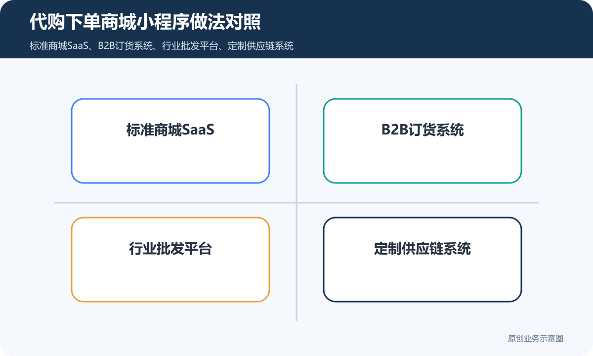 代购下单的商城小程序怎么搭建商品分类、在线下单和会员运营说明代购下单商城小程序做法对照包含标准商城SaaS、B2B订货系统、行业批发平台、定制供应链系统