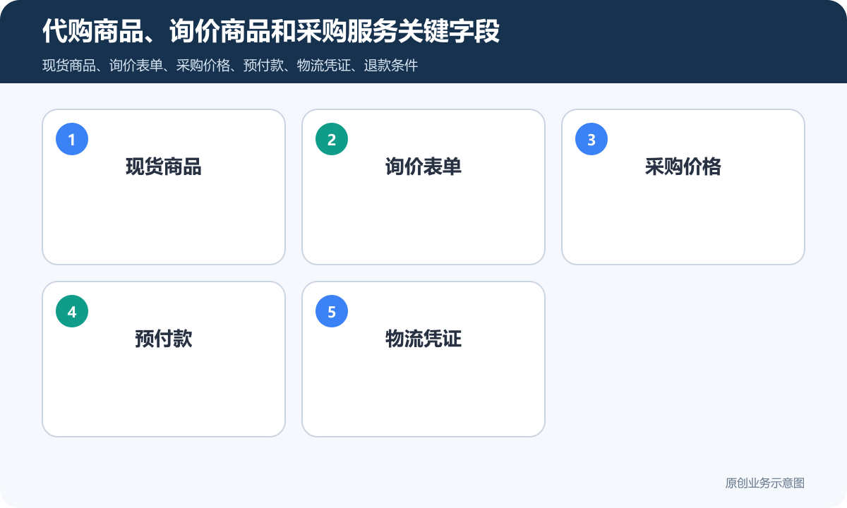 代购下单的商城小程序怎么搭建商品分类、在线下单和会员运营说明代购商品、询价商品和采购服务关键字段包含现货商品、询价表单、采购价格、预付款、物流凭证