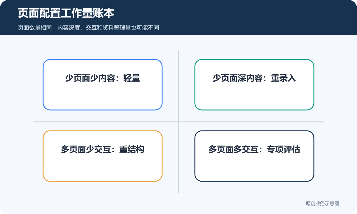 展示型小程序页面数量内容深度和交互要求形成的配置工作量账本