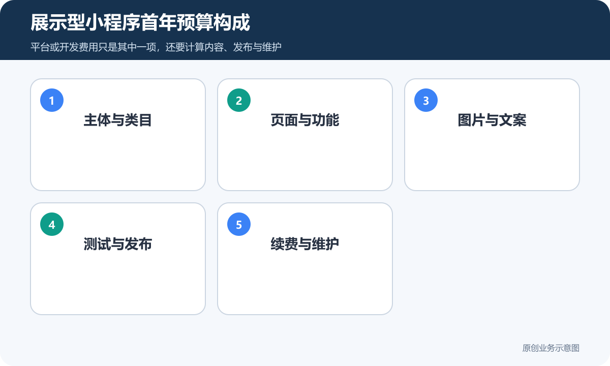 企业展示型微信小程序首年预算由账号页面内容发布和维护组成