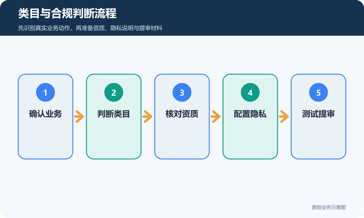 展示型微信小程序从业务动作判断类目资质和隐私要求的流程