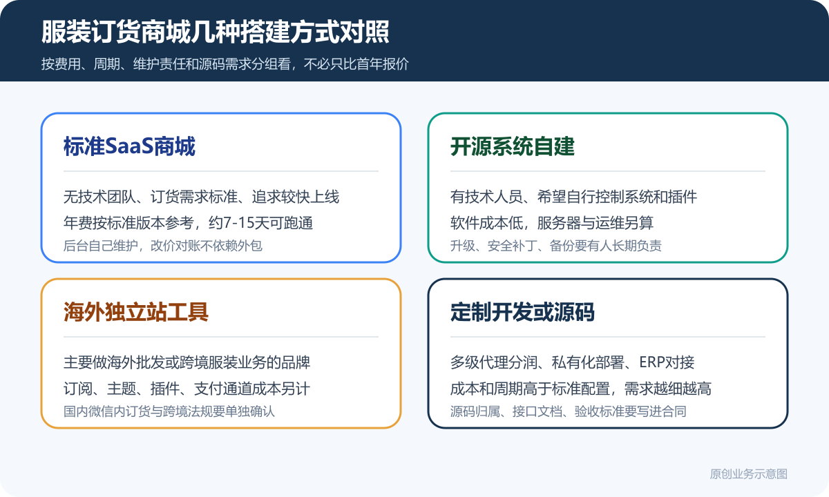 开发一个包含订货系统和营销工具的服装小程序商城多少钱客户分级价格权限和订单对账说明服装订货商城方案对比图包含SaaS商城开源系统自建海外独立站工具定制开发