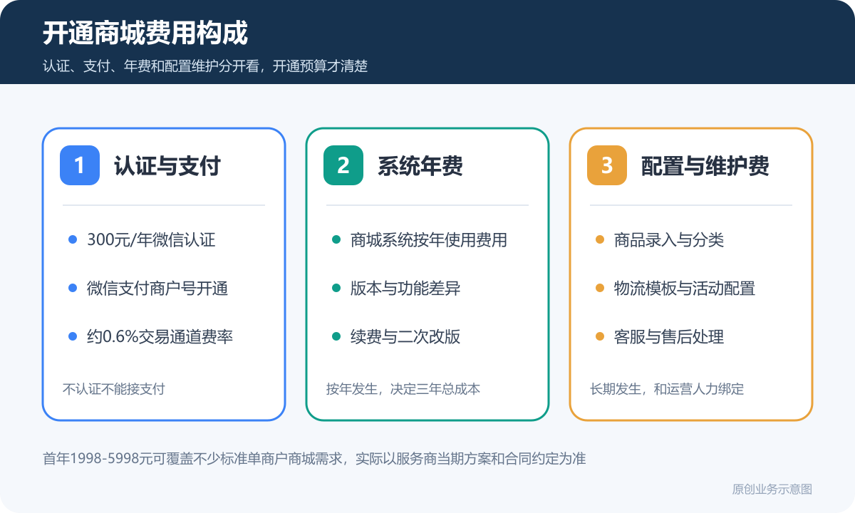 开通小程序商城多少钱商品分类在线下单和会员运营说明开通商城费用构成图包含认证费支付通道费率系统年费配置与维护费