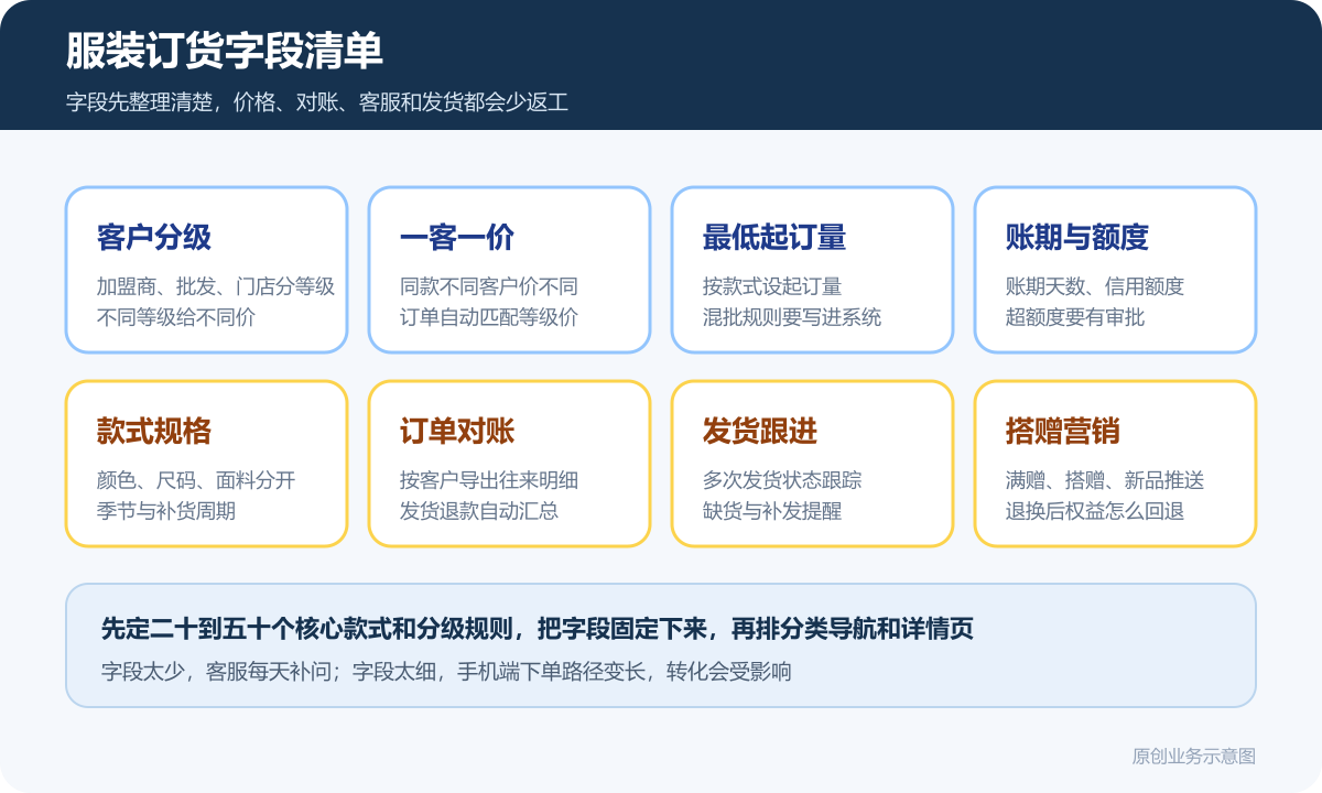 开发一个包含订货系统和营销工具的服装小程序商城多少钱客户分级价格权限和订单对账说明服装订货字段清单包含客户分级一客一价最低起订量账期额度款式规格订单对账搭赠营销