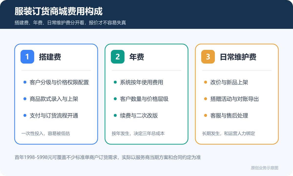 开发一个包含订货系统和营销工具的服装小程序商城多少钱客户分级价格权限和订单对账说明服装订货商城费用构成图包含搭建费年费日常维护费客户分级价格权限配置订单对账