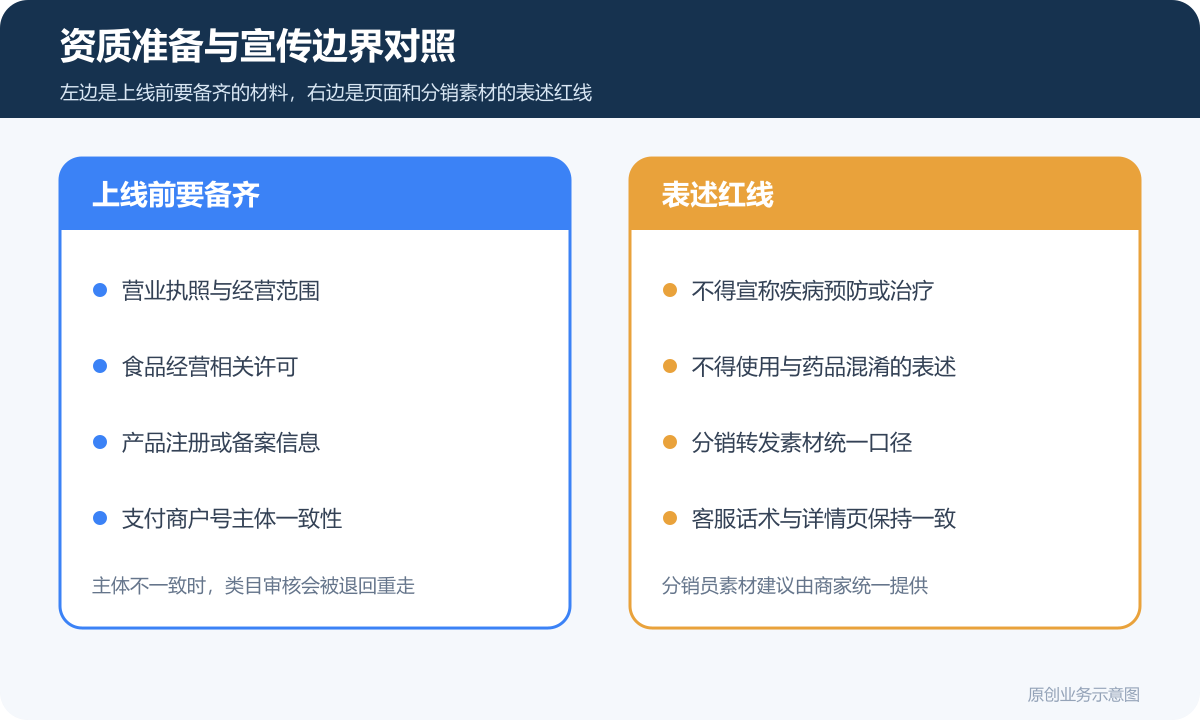 具有分销模式的保健品行业小程序商城多少钱商品分类、在线下单和会员运营说明保健品类目与宣传边界清单包含经营许可产品备案人群分类禁用语素材审核退款回退