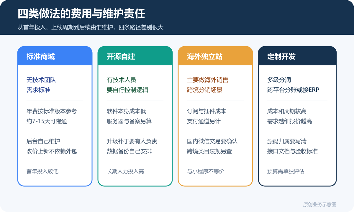 具有分销模式的保健品行业小程序商城多少钱商品分类、在线下单和会员运营说明保健品商城方案对比图包含标准商城开源自建海外独立站定制开发