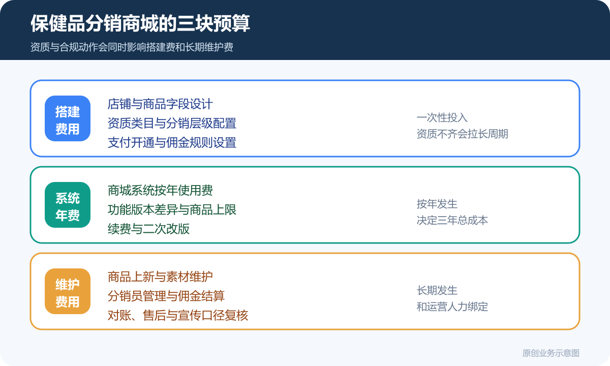 具有分销模式的保健品行业小程序商城多少钱商品分类、在线下单和会员运营说明保健品商城费用构成图包含搭建费年费日常维护费资质与合规成本佣金结算