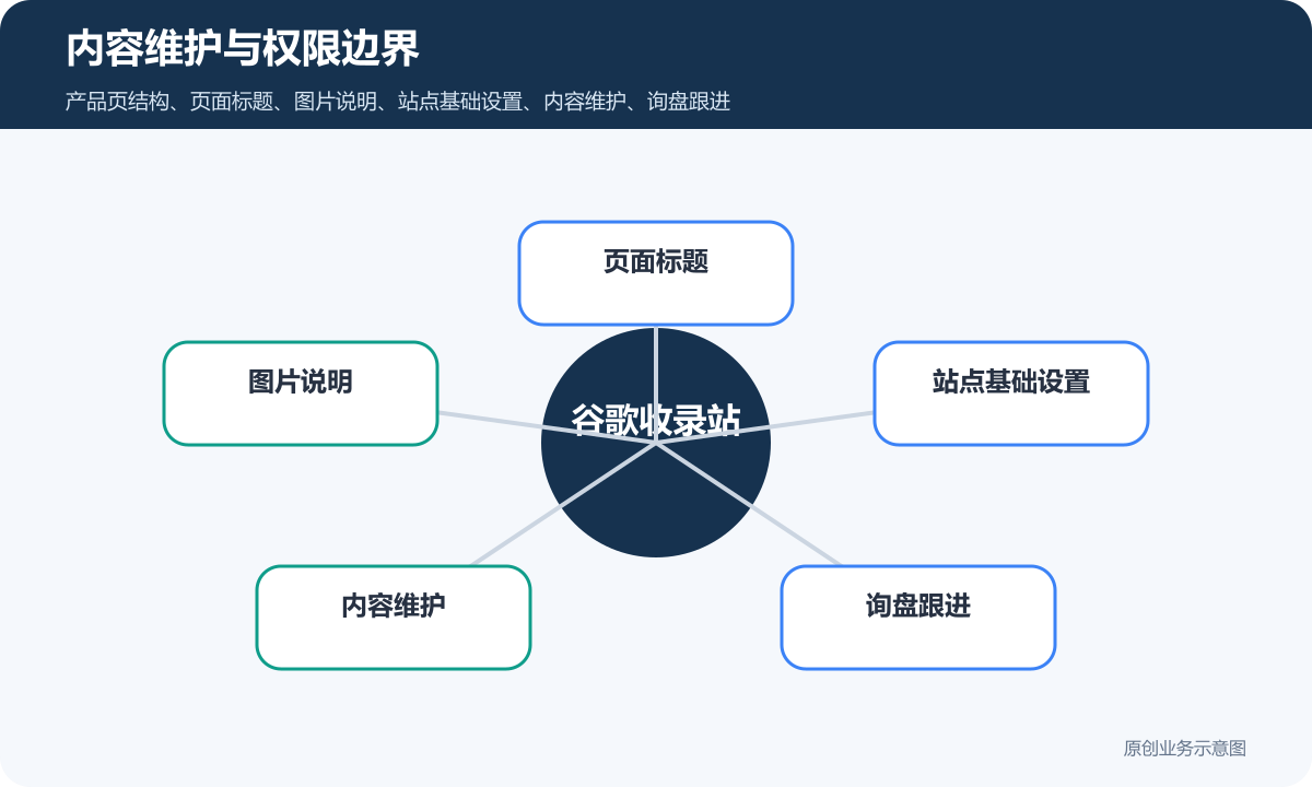 有谷歌收录外贸网站怎么搭建产品页、谷歌收录和内容维护说明内容维护与权限边界示意图