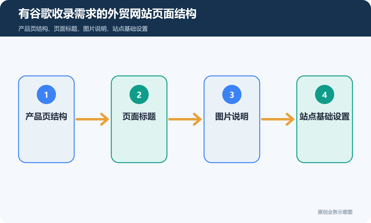 有谷歌收录外贸网站怎么搭建产品页、谷歌收录和内容维护说明有谷歌收录需求的外贸网站页面结构示意图