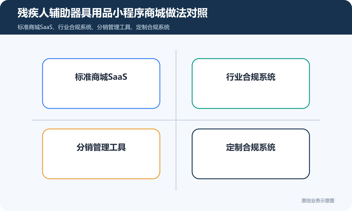 销售残疾人辅助器具用品的小程序商城怎么搭建商品分类、在线下单和会员运营说明残疾人辅助器具用品小程序商城做法对照包含标准商城SaaS、行业合规系统、分销管理工具、定制合规系统