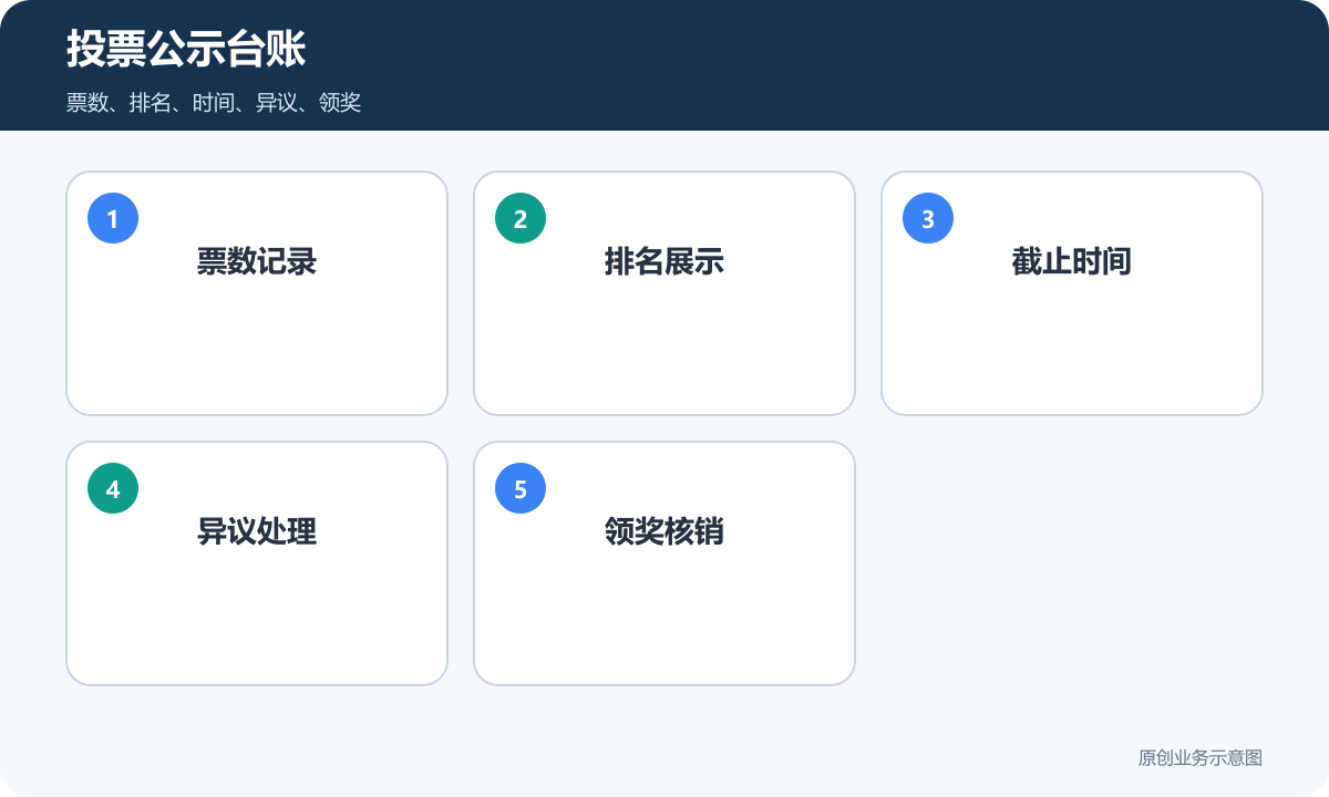 投票活动公示台账包含票数排名时间异议和领奖