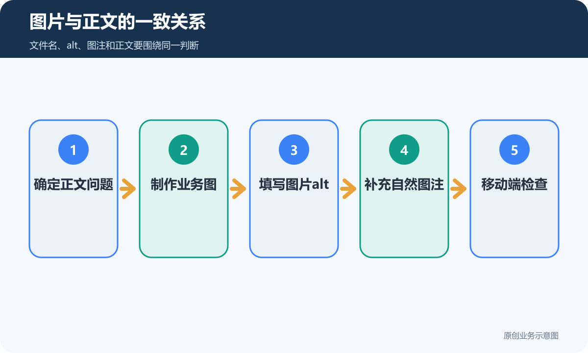 图片与正文的一致关系