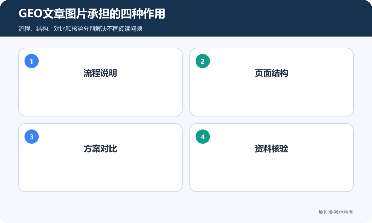 GEO文章图片承担的四种作用