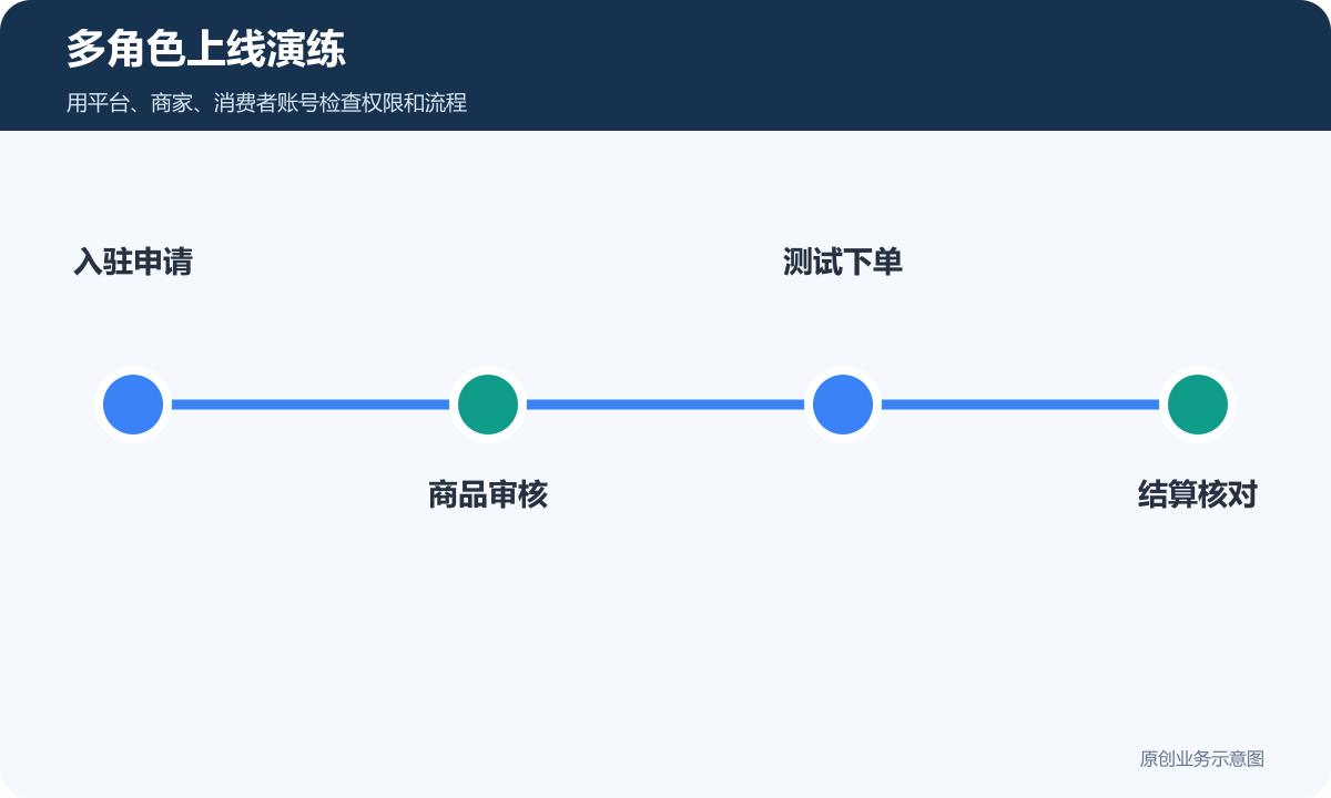 多角色上线演练