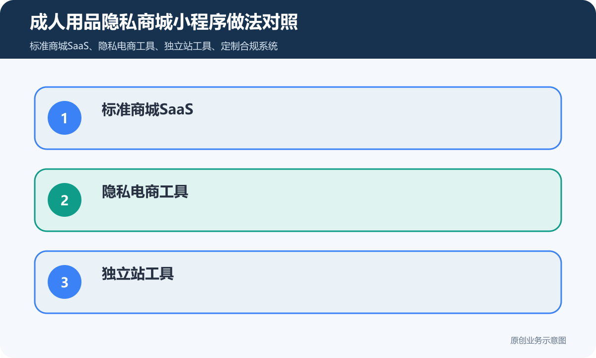 售卖成人用品的小程序商城怎么搭建商品分类、在线下单和会员运营说明成人用品隐私商城小程序做法对照包含标准商城SaaS、隐私电商工具、独立站工具、定制合规系统