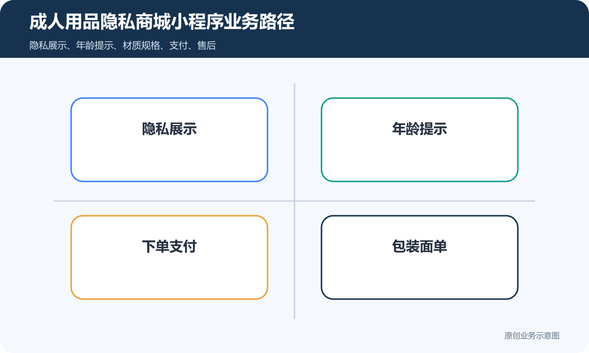 售卖成人用品的小程序商城怎么搭建商品分类、在线下单和会员运营说明成人用品隐私商城小程序业务路径包含隐私展示、年龄提示、下单支付、包装面单、退换边界