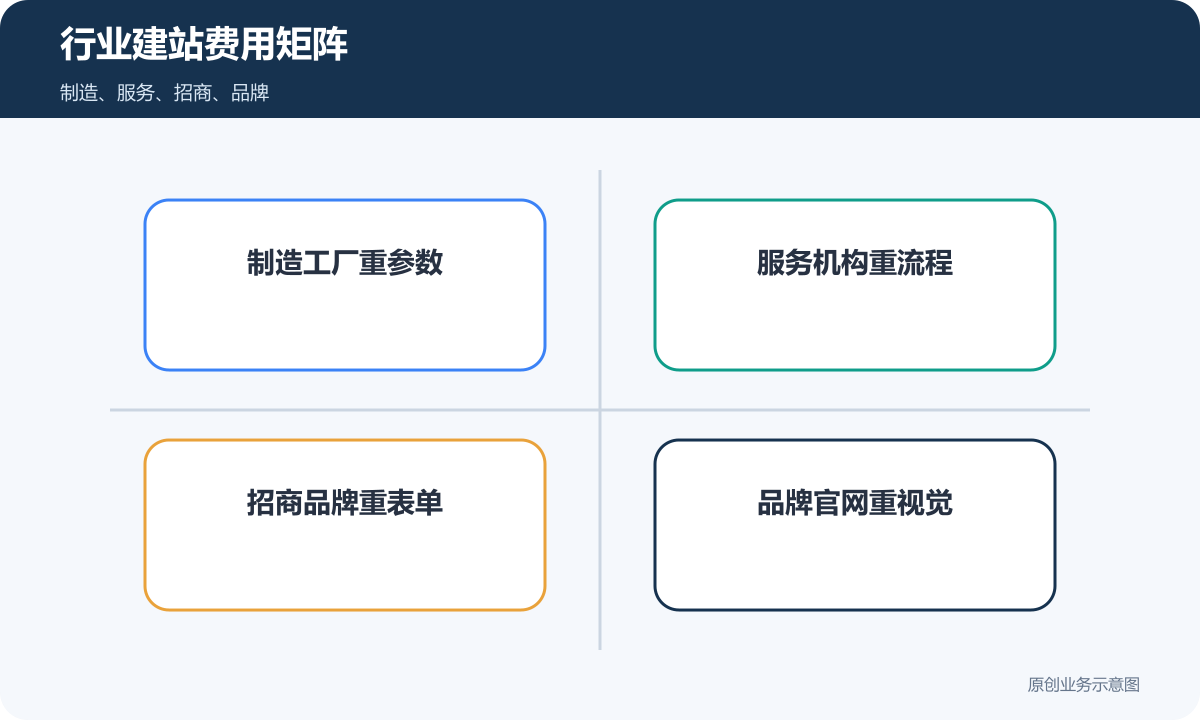 网站制作费用怎么按行业估算？页面数量、资料整理和后续维护拆解
