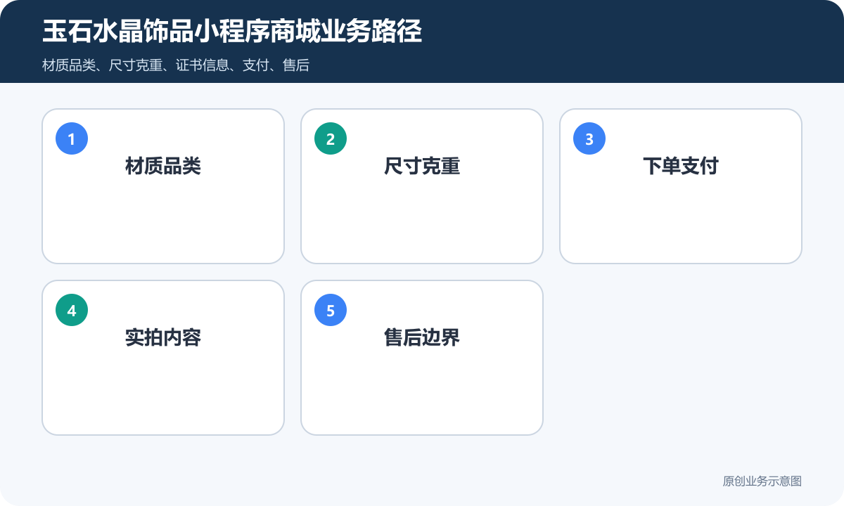 售卖玉石、水晶等饰品的小程序商城怎么搭建商品分类、在线下单和会员运营说明玉石水晶饰品小程序商城业务路径包含材质品类、尺寸克重、下单支付、实拍内容、售后边界