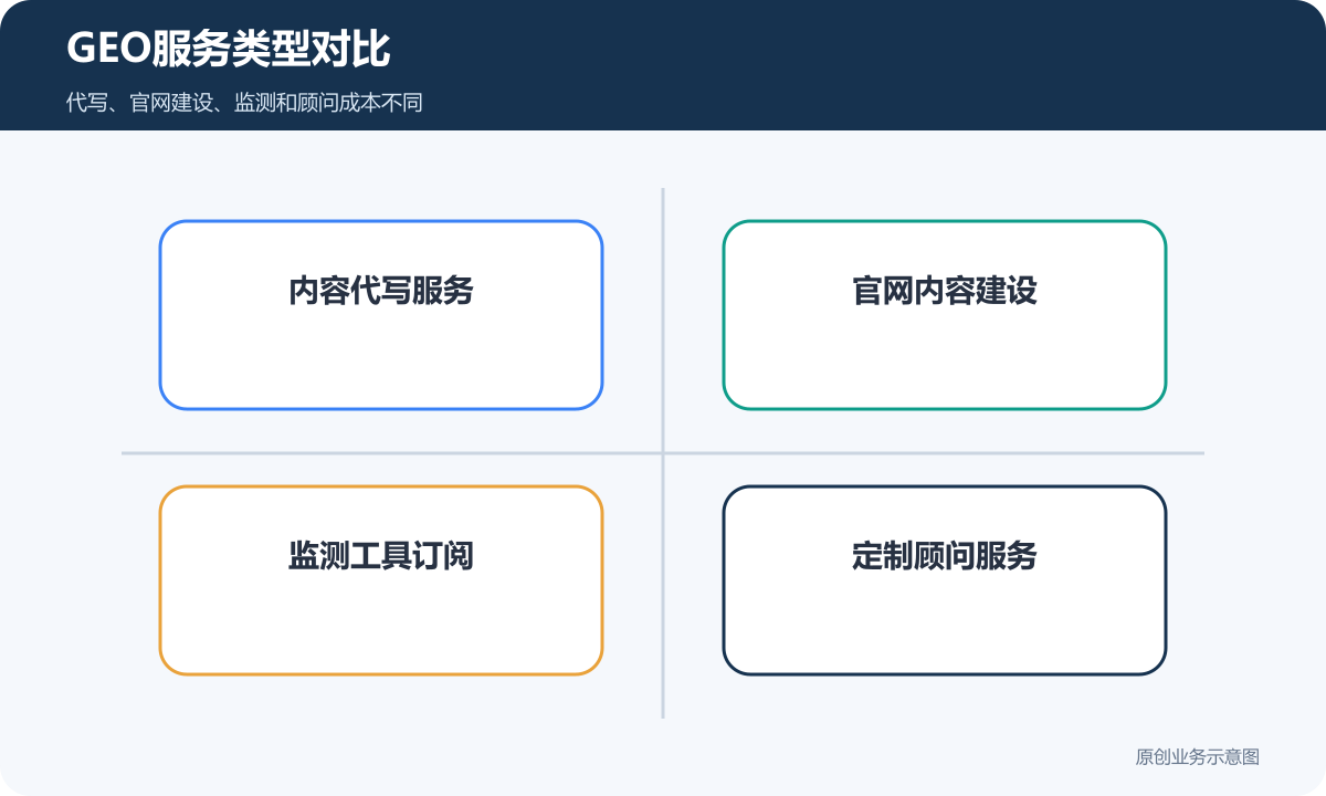 GEO服务类型对比
